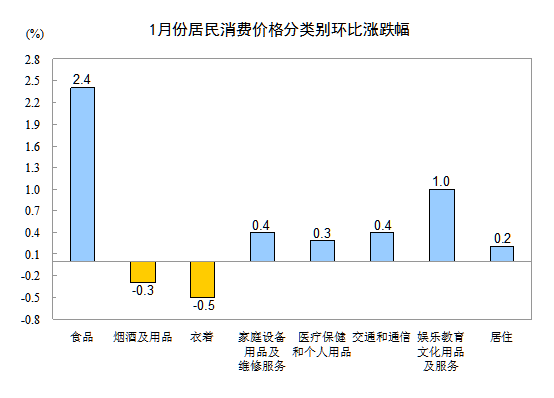 來源：統計局網站