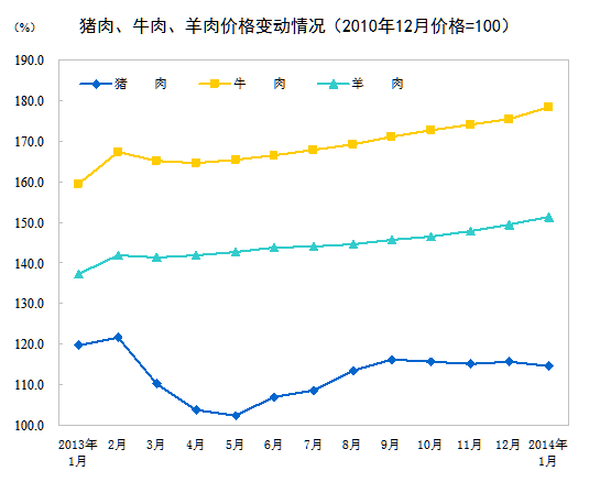 來源：統計局網站