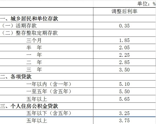 金融機構人民幣存貸款基準利率調整表