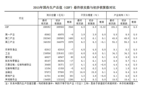 2015年國內(nèi)生產(chǎn)總值（GDP）最終核實數(shù)與初步核算數(shù)對比