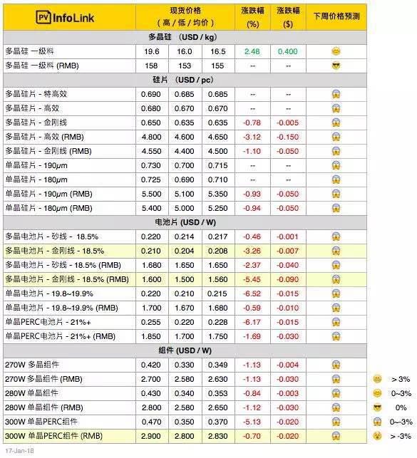 【PVInfoLink價格】淡季再臨，單晶電池價格下跌交易仍清淡