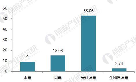 十張圖帶你讀懂2017年光伏發電行業成績單！