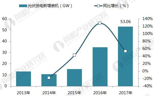 十張圖帶你讀懂2017年光伏發電行業成績單！