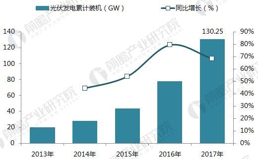 十張圖帶你讀懂2017年光伏發電行業成績單！
