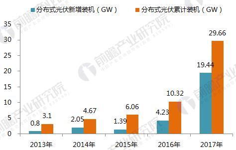 十張圖帶你讀懂2017年光伏發電行業成績單！