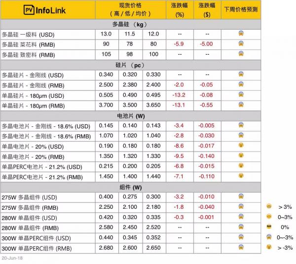 單晶硅片大幅調降，短期內仍會繼續下調