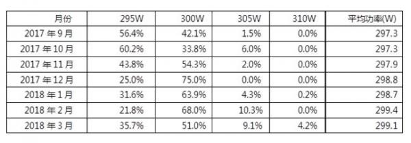 領(lǐng)跑者項(xiàng)目集中采購(gòu)潮，滿分單晶組件供應(yīng)堪憂