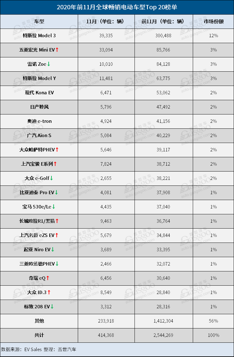 銷量，特斯拉，全球電動(dòng)車銷量榜,五菱宏光Mini EV,