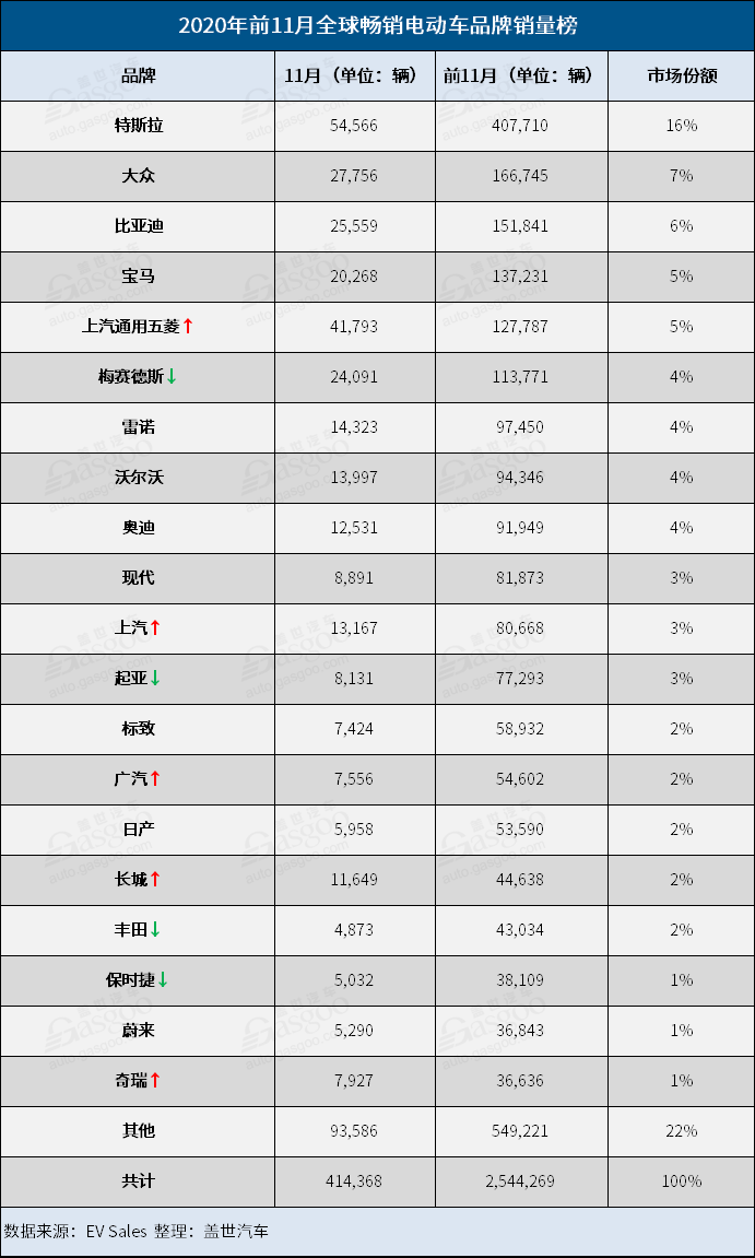 銷量，特斯拉，全球電動(dòng)車銷量榜,五菱宏光Mini EV,