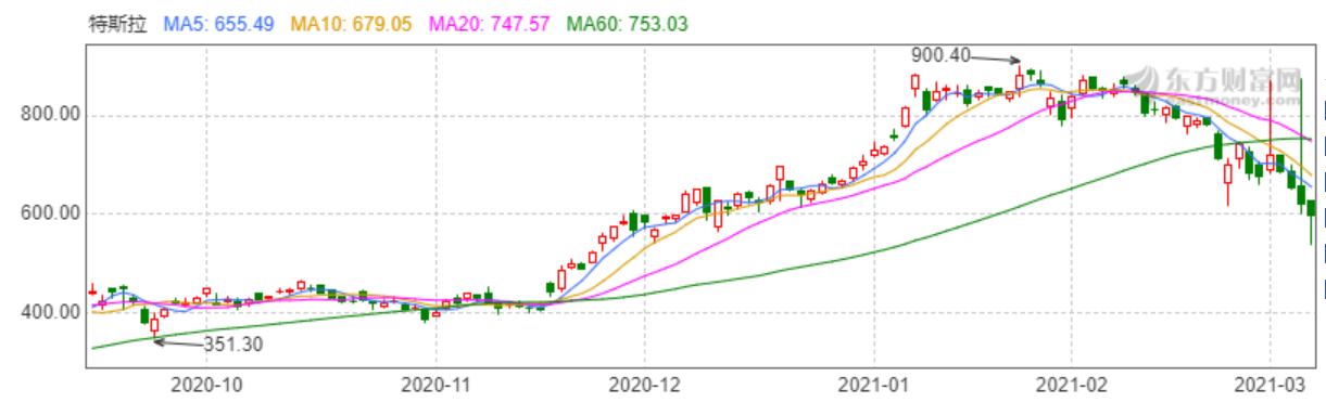 電動汽車，銷量，特斯拉，特斯拉銷量,特斯拉股價,特斯拉市值,大眾ID.3